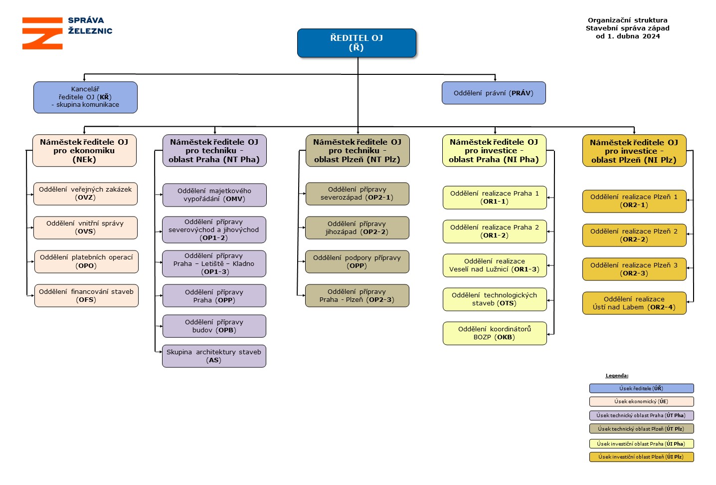 Organizační struktura SSZ