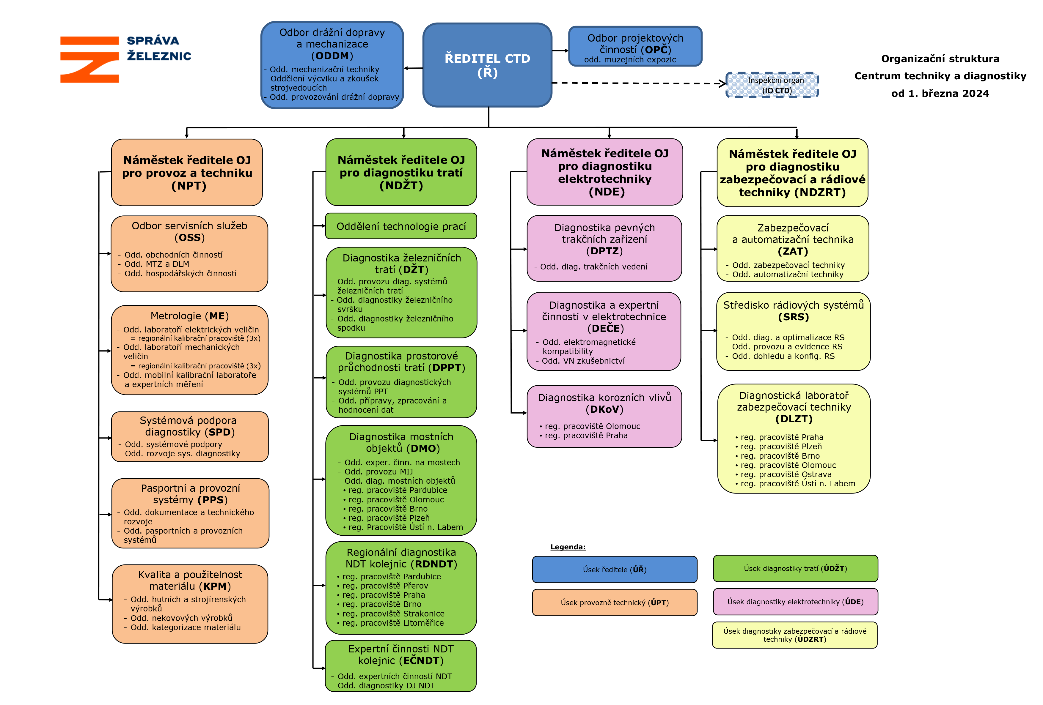 Organizační struktura CTD